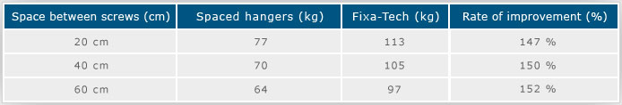 table weight on gutter gaurd protection, T-Rex, Fixa-Tech